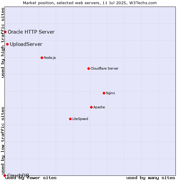 Market position of UploadServer vs. Oracle HTTP Server vs. CouchDB