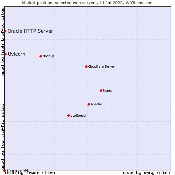 Market position of Uvicorn vs. Oracle HTTP Server vs. CouchDB