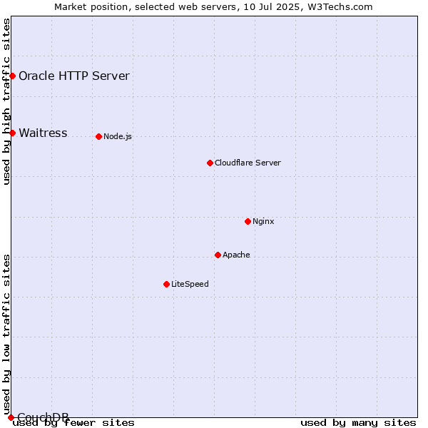 Market position of Oracle HTTP Server vs. Waitress vs. CouchDB