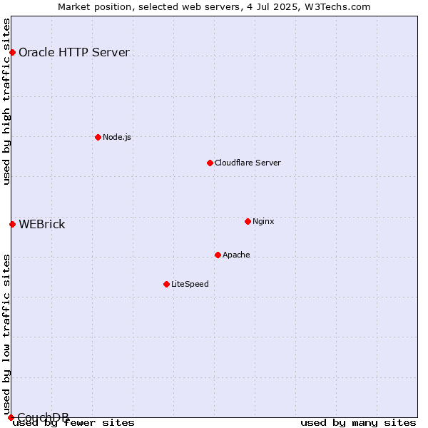 Market position of Oracle HTTP Server vs. WEBrick vs. CouchDB