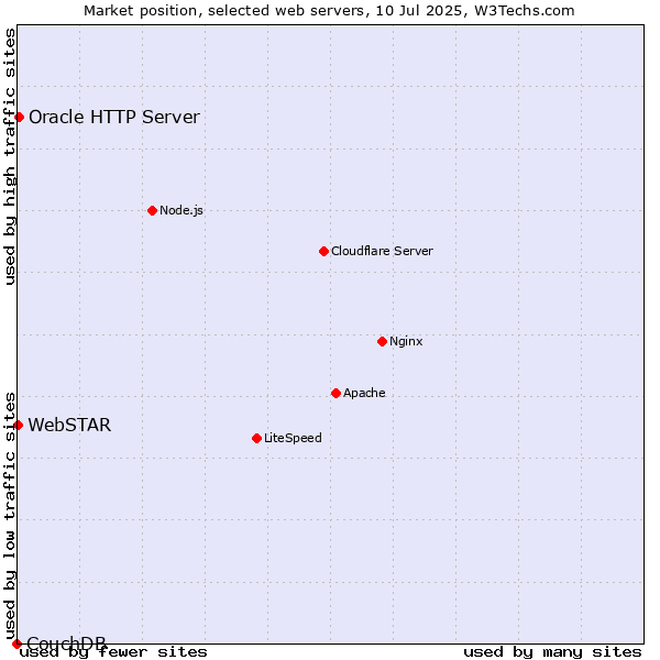Market position of Oracle HTTP Server vs. WebSTAR vs. CouchDB