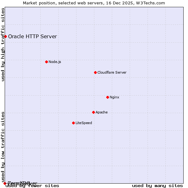 Market position of Oracle HTTP Server vs. CouchDB vs. Zero Server