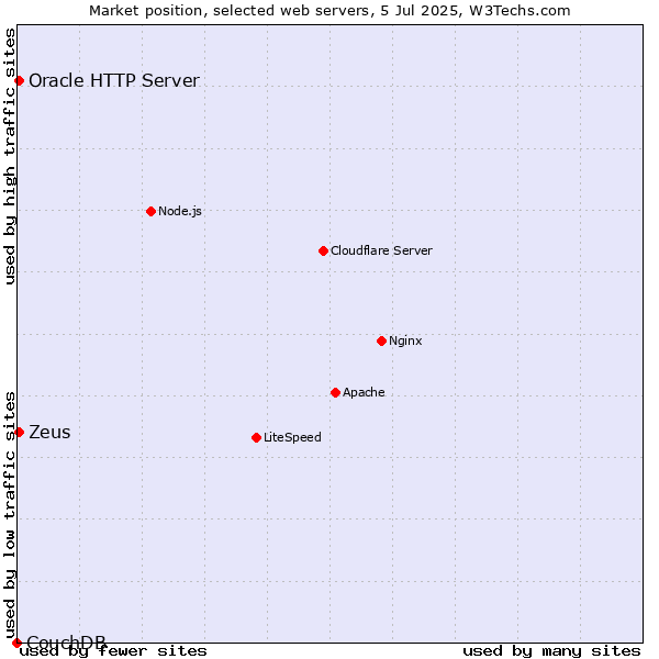 Market position of Zeus vs. Oracle HTTP Server vs. CouchDB