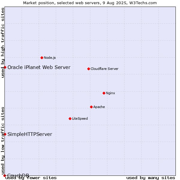 Market position of SimpleHTTPServer vs. Oracle iPlanet Web Server vs. CouchDB
