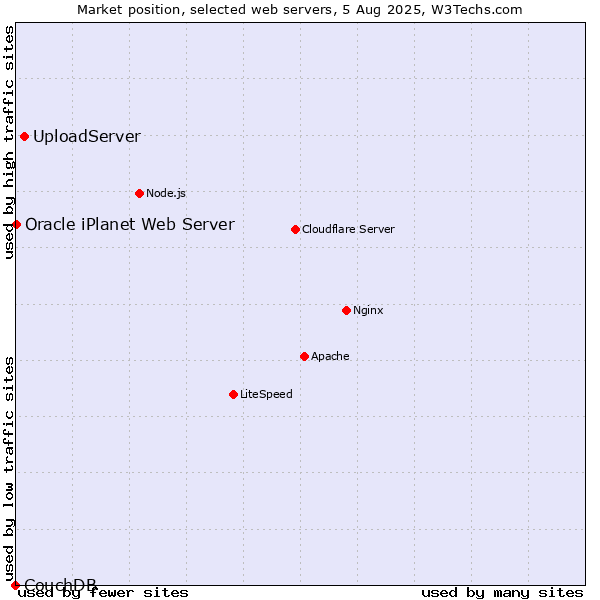 Market position of UploadServer vs. Oracle iPlanet Web Server vs. CouchDB