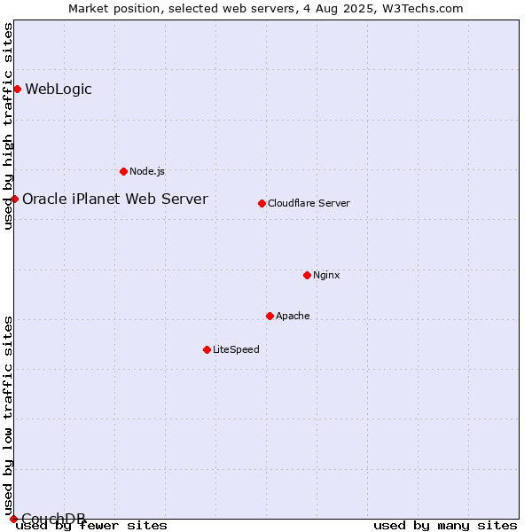 Market position of WebLogic vs. Oracle iPlanet Web Server vs. CouchDB