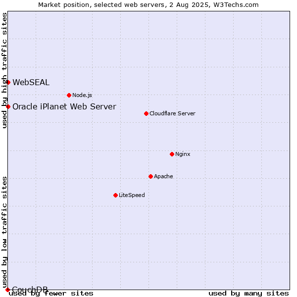 Market position of Oracle iPlanet Web Server vs. WebSEAL vs. CouchDB