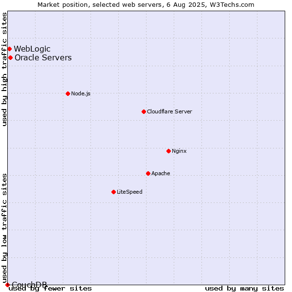 Market position of Oracle Servers vs. WebLogic vs. CouchDB