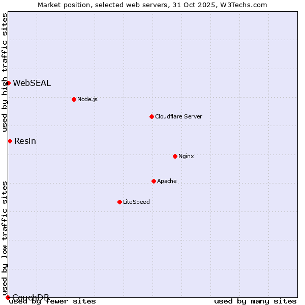 Market position of Resin vs. WebSEAL vs. CouchDB