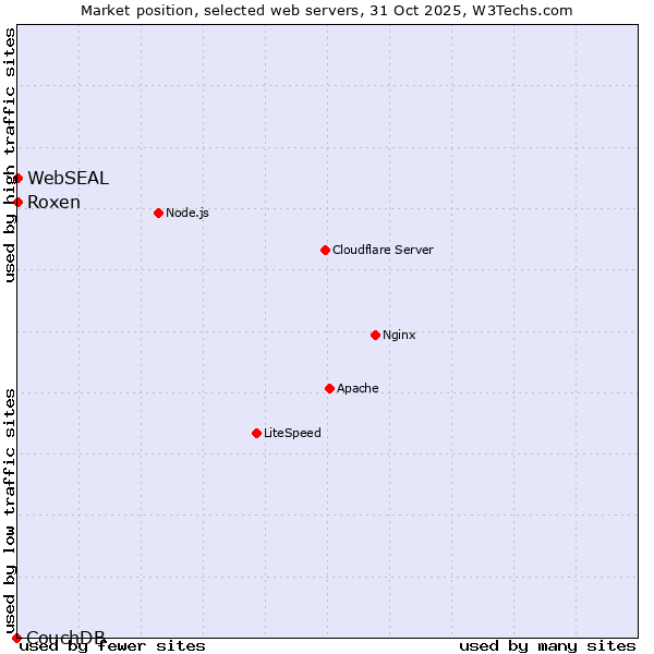 Market position of Roxen vs. WebSEAL vs. CouchDB