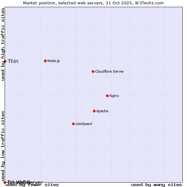 Market position of Thin vs. Tcl-Webserver vs. CouchDB