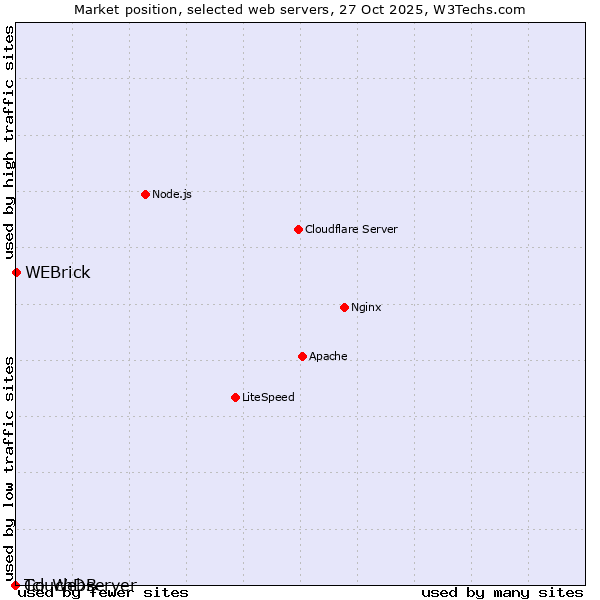 Market position of WEBrick vs. Tcl-Webserver vs. CouchDB