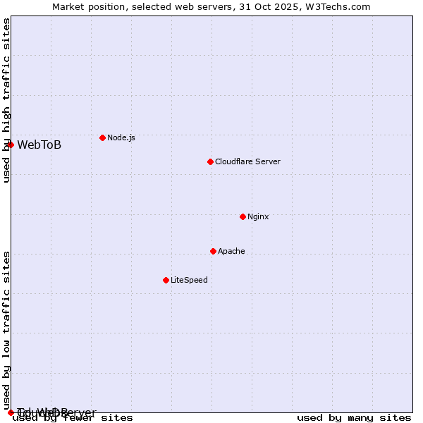 Market position of WebToB vs. Tcl-Webserver vs. CouchDB