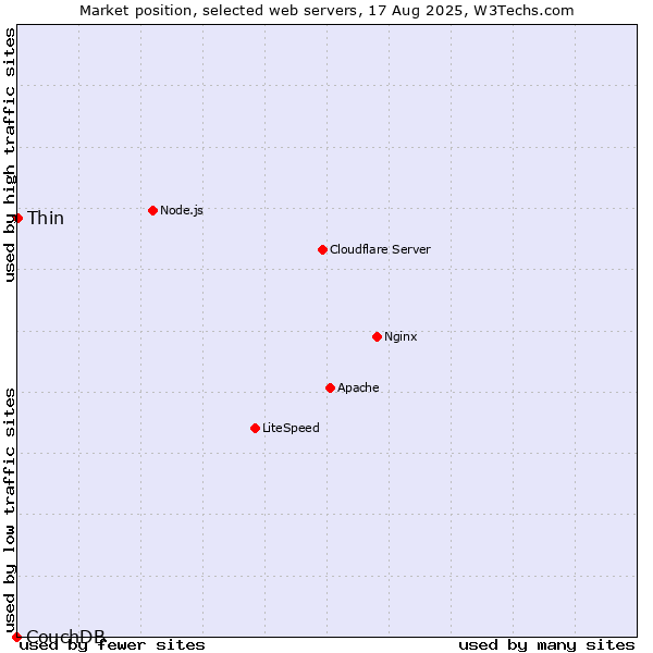 Market position of Thin vs. CouchDB