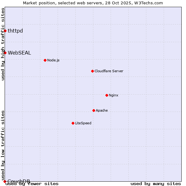Market position of thttpd vs. WebSEAL vs. CouchDB
