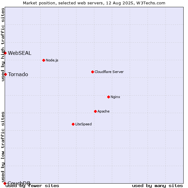 Market position of Tornado vs. WebSEAL vs. CouchDB