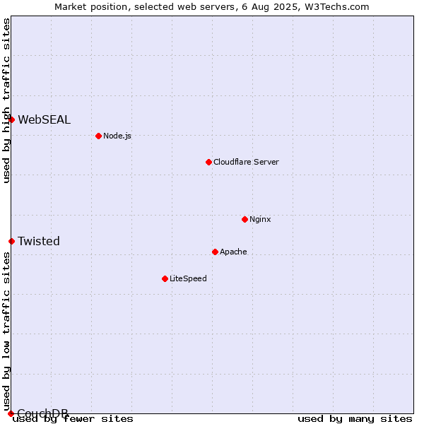 Market position of Twisted vs. WebSEAL vs. CouchDB