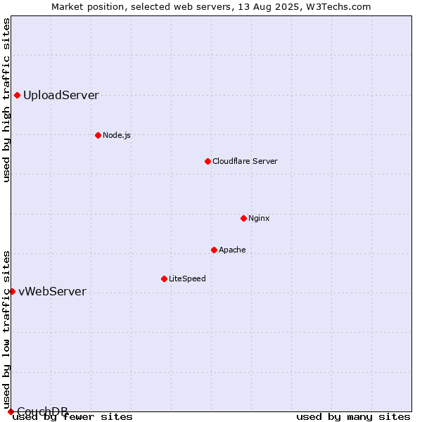 Market position of UploadServer vs. vWebServer vs. CouchDB