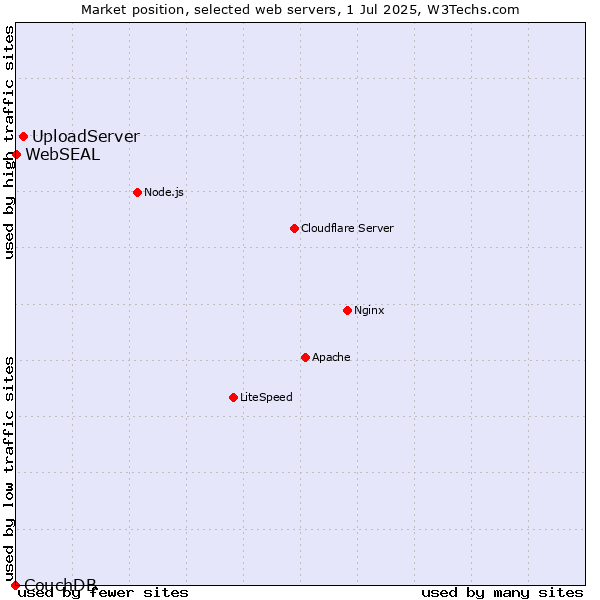 Market position of UploadServer vs. WebSEAL vs. CouchDB