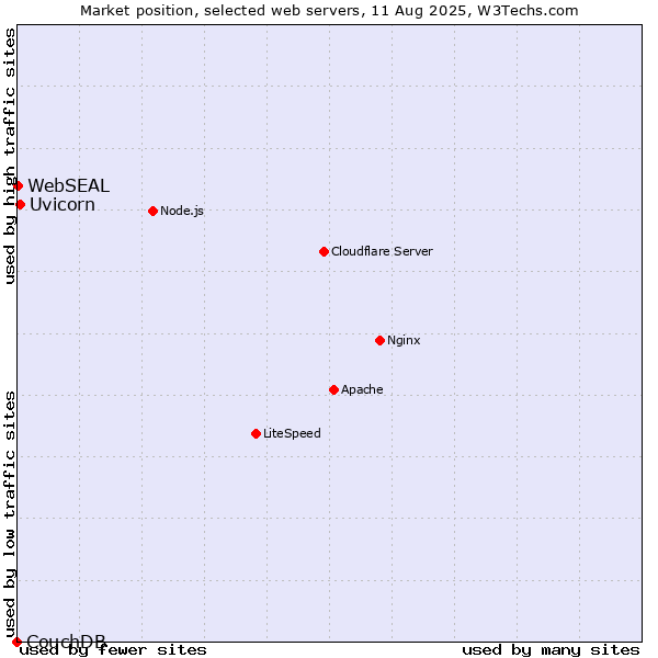 Market position of Uvicorn vs. WebSEAL vs. CouchDB