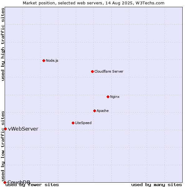 Market position of vWebServer vs. CouchDB