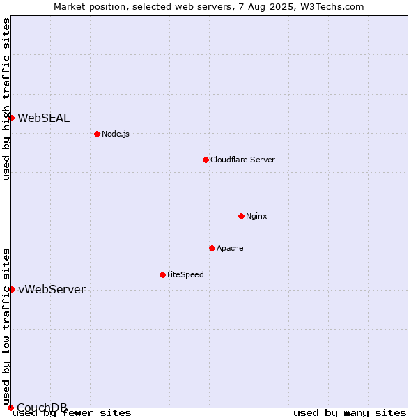 Market position of vWebServer vs. WebSEAL vs. CouchDB