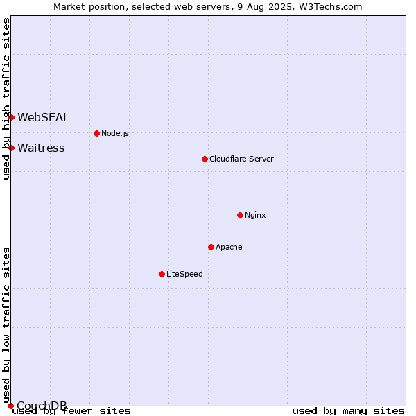 Market position of Waitress vs. WebSEAL vs. CouchDB
