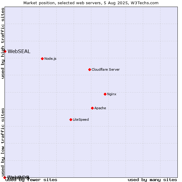 Market position of WebSEAL vs. CouchDB vs. WebHare