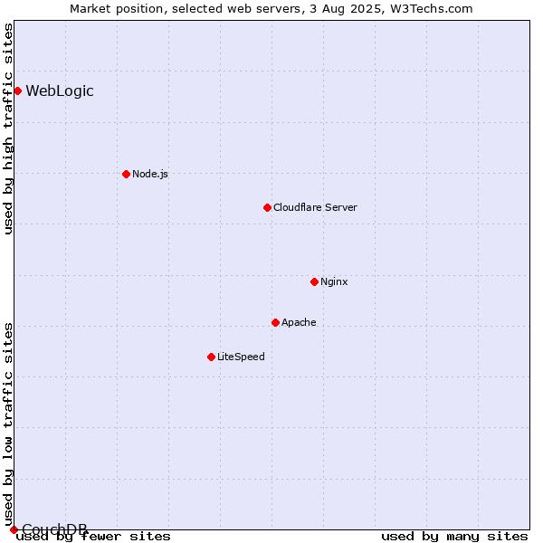 Market position of WebLogic vs. CouchDB