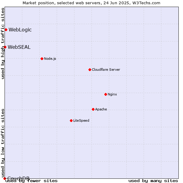 Market position of WebLogic vs. WebSEAL vs. CouchDB