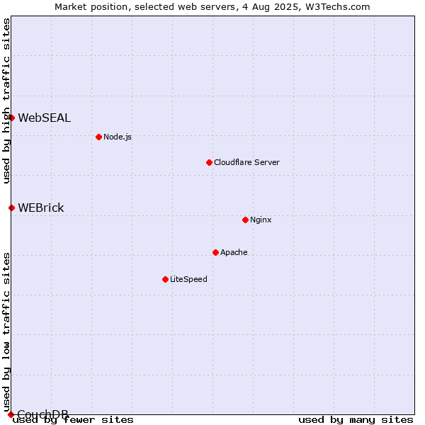 Market position of WEBrick vs. WebSEAL vs. CouchDB