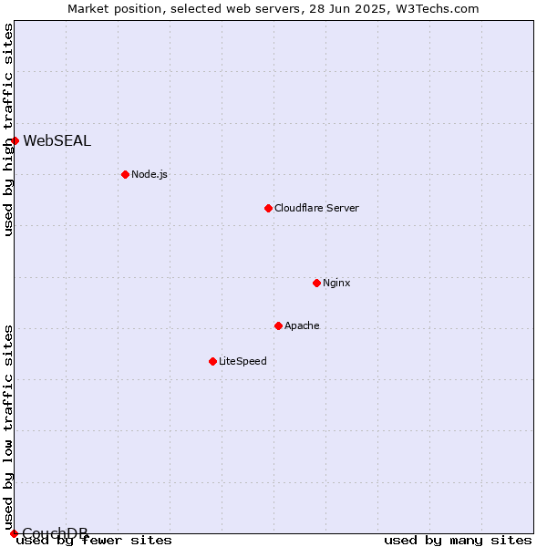 Market position of WebSEAL vs. CouchDB