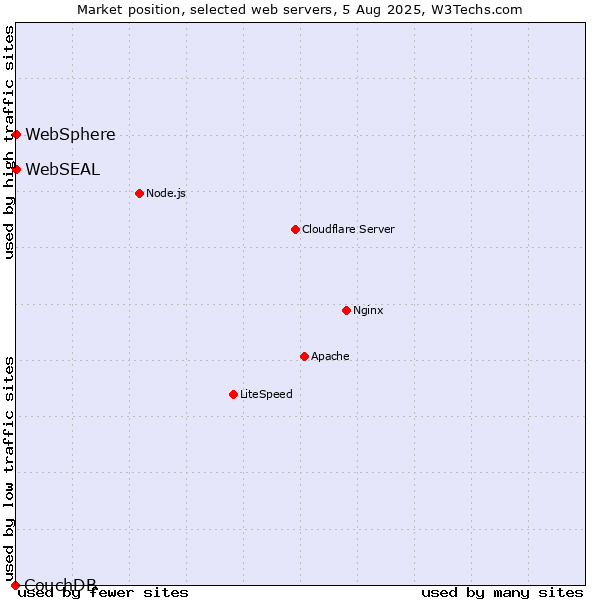 Market position of WebSphere vs. WebSEAL vs. CouchDB