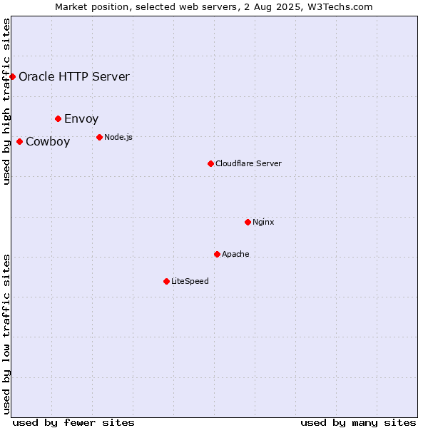Market position of Envoy vs. Cowboy vs. Oracle HTTP Server