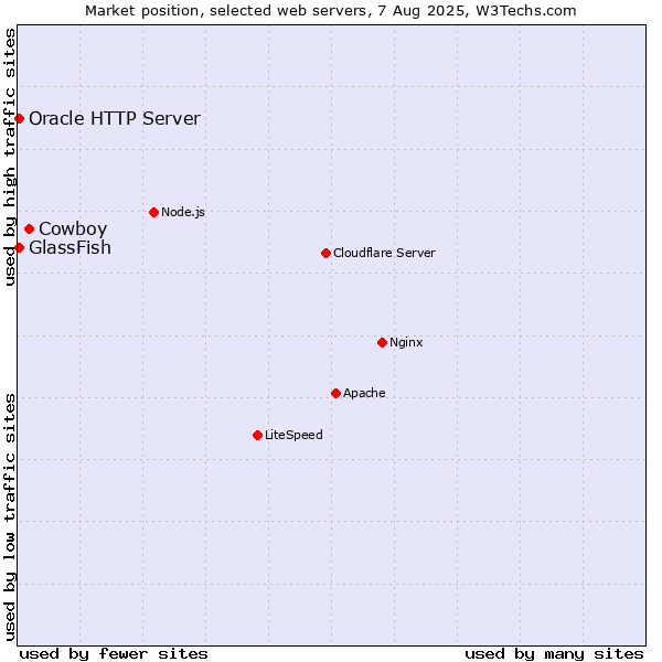 Market position of Cowboy vs. GlassFish vs. Oracle HTTP Server