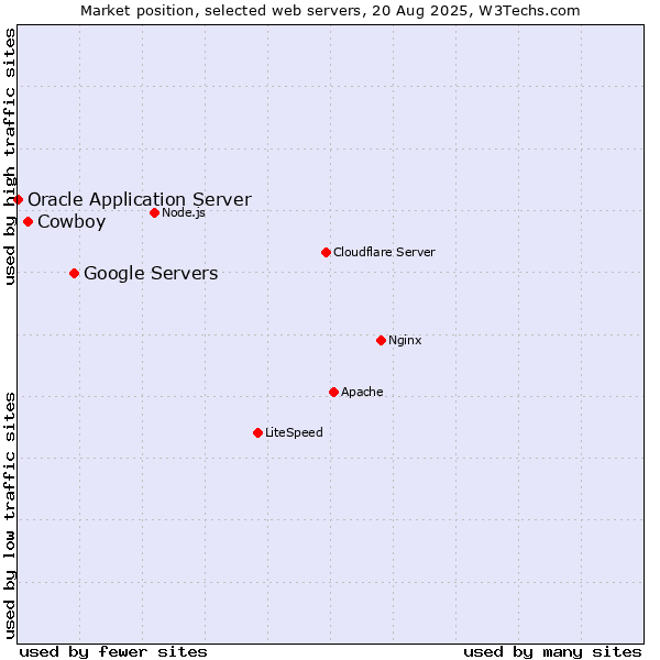 Market position of Google Servers vs. Cowboy vs. Oracle Application Server