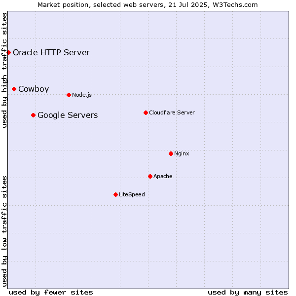 Market position of Google Servers vs. Cowboy vs. Oracle HTTP Server