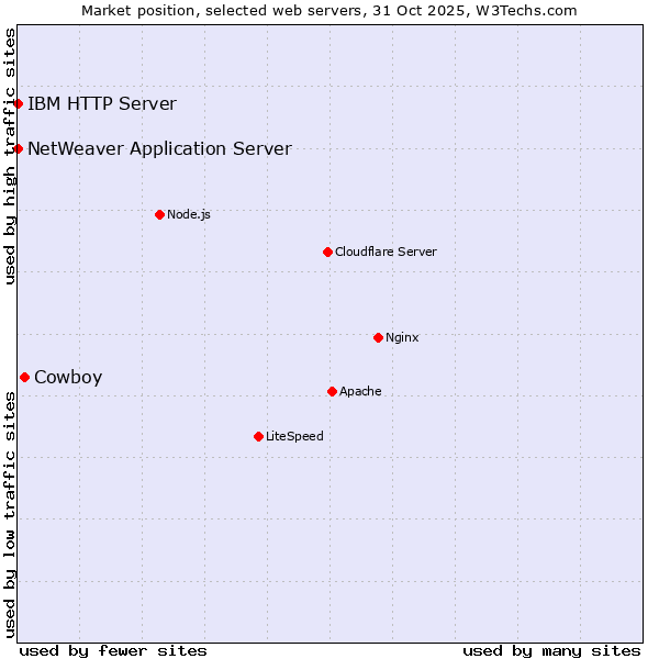 Market position of Cowboy vs. IBM HTTP Server vs. NetWeaver Application Server