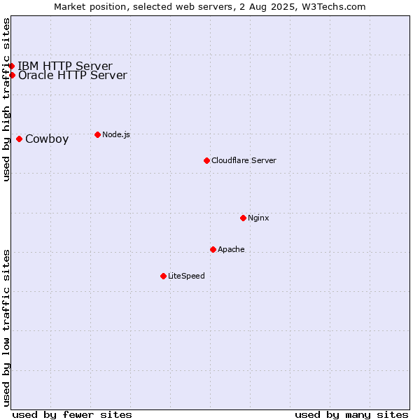 Market position of Cowboy vs. Oracle HTTP Server vs. IBM HTTP Server