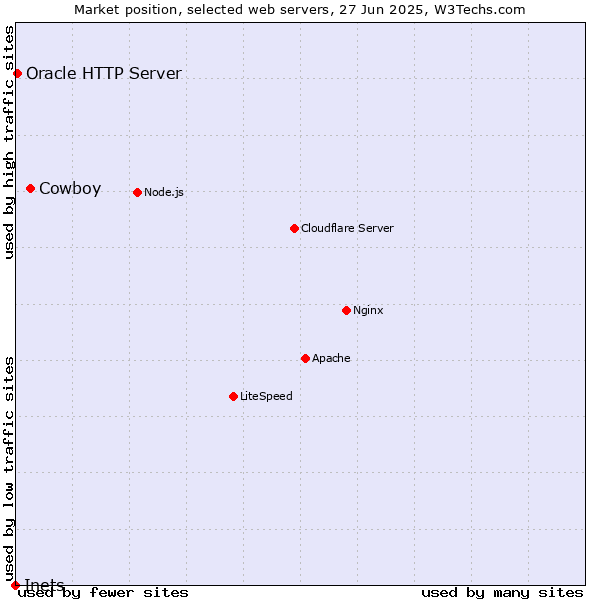 Market position of Cowboy vs. Oracle HTTP Server vs. Inets