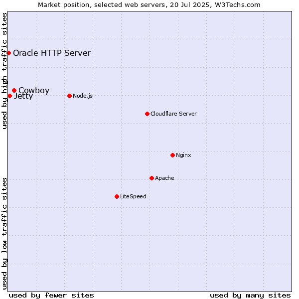 Market position of Cowboy vs. Jetty vs. Oracle HTTP Server