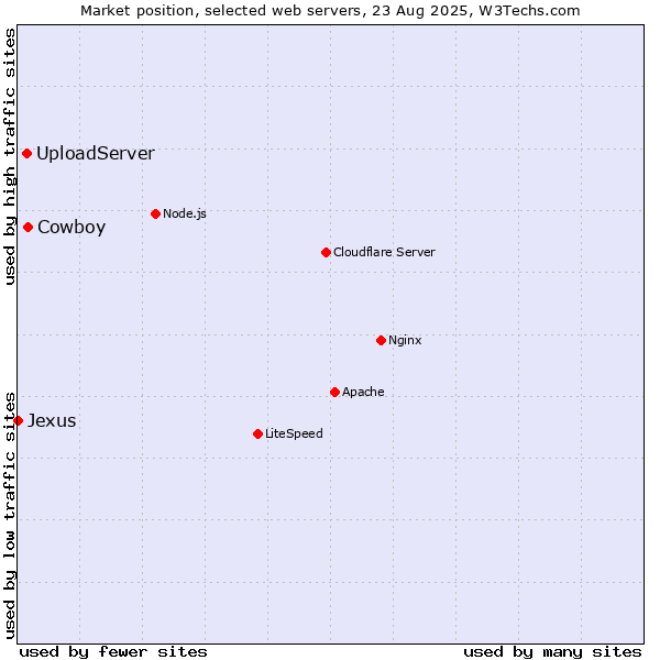 Market position of Cowboy vs. UploadServer vs. Jexus