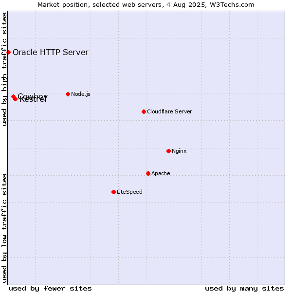 Market position of Kestrel vs. Cowboy vs. Oracle HTTP Server