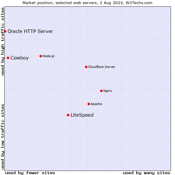 Market position of LiteSpeed vs. Cowboy vs. Oracle HTTP Server