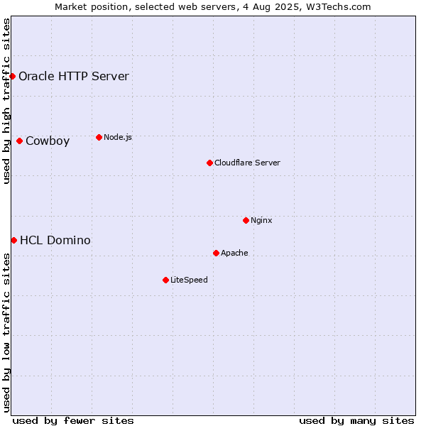 Market position of Cowboy vs. HCL Domino vs. Oracle HTTP Server