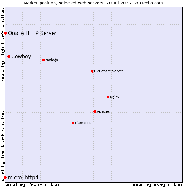 Market position of Cowboy vs. Oracle HTTP Server vs. micro_httpd