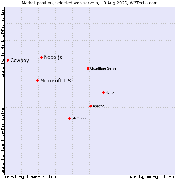 Market position of Node.js vs. Microsoft-IIS vs. Cowboy
