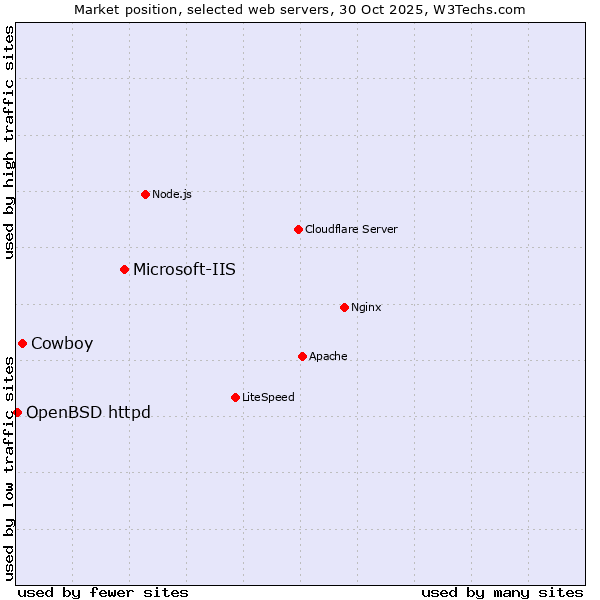 Market position of Microsoft-IIS vs. Cowboy vs. OpenBSD httpd