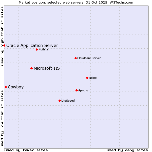 Market position of Microsoft-IIS vs. Cowboy vs. Oracle Application Server