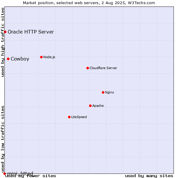 Market position of Cowboy vs. Oracle HTTP Server vs. mini_httpd